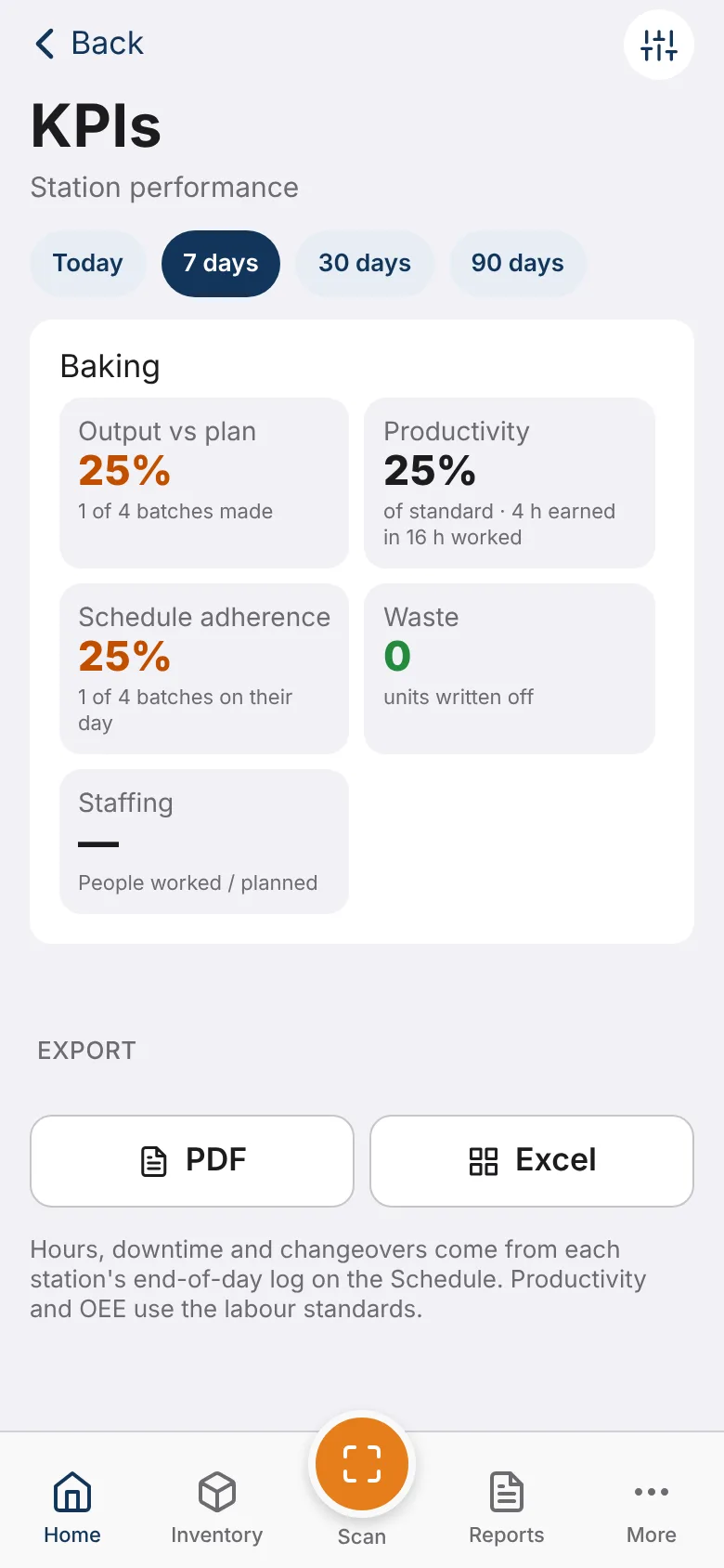 Station KPIs for the week.